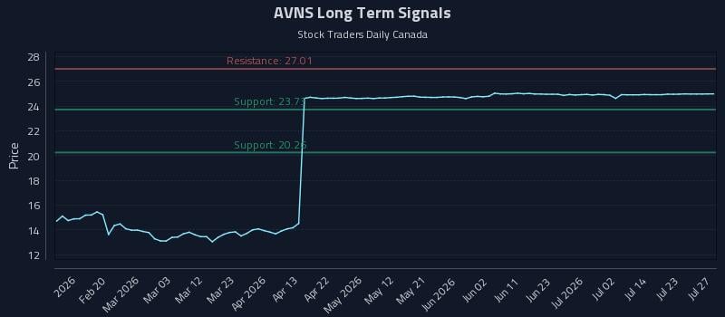 AVNS Long Term Analysis for August 9 2026