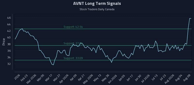 AVNT Long Term Analysis for August 9 2026