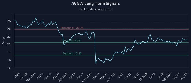 AVNW Long Term Analysis for August 9 2026