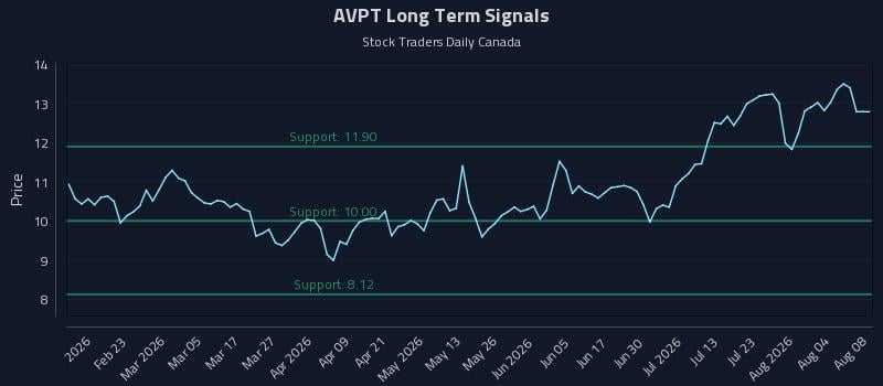 AVPT Long Term Analysis for August 9 2026 AVPT Long Term Analysis for August 9 2026