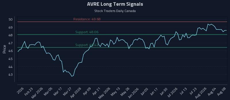 AVRE Long Term Analysis for August 9 2026 AVRE Long Term Analysis for August 9 2026