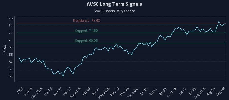 AVSC Long Term Analysis for August 9 2026