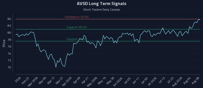 AVSD Long Term Analysis for August 9 2026