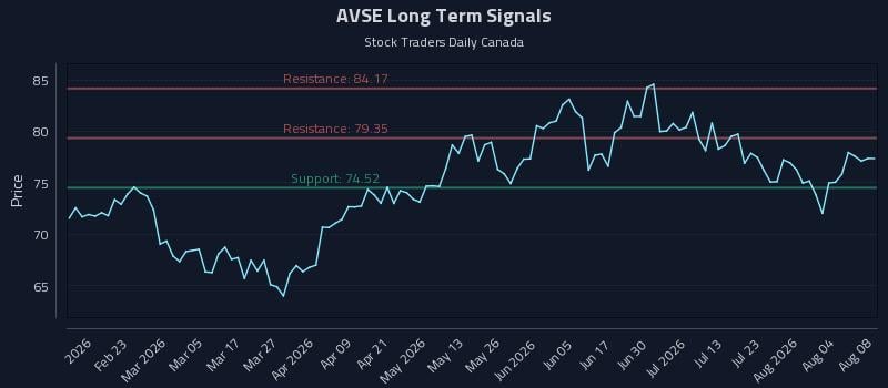 AVSE Long Term Analysis for August 9 2026 AVSE Long Term Analysis for August 9 2026