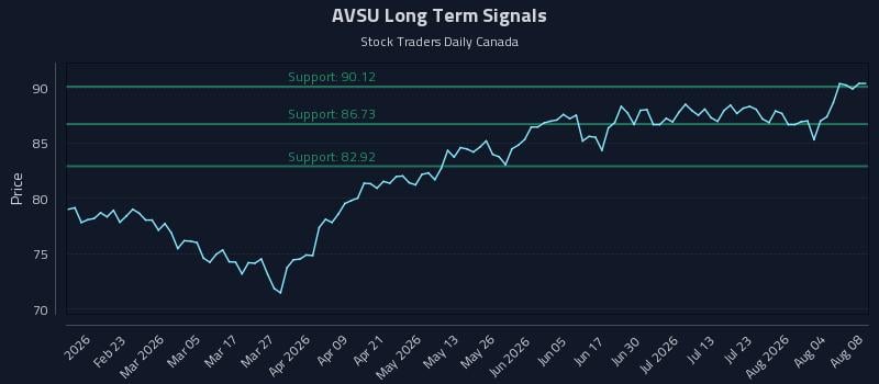 AVSU Long Term Analysis for August 9 2026 AVSU Long Term Analysis for August 9 2026