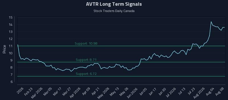 AVTR Long Term Analysis for August 9 2026 AVTR Long Term Analysis for August 9 2026