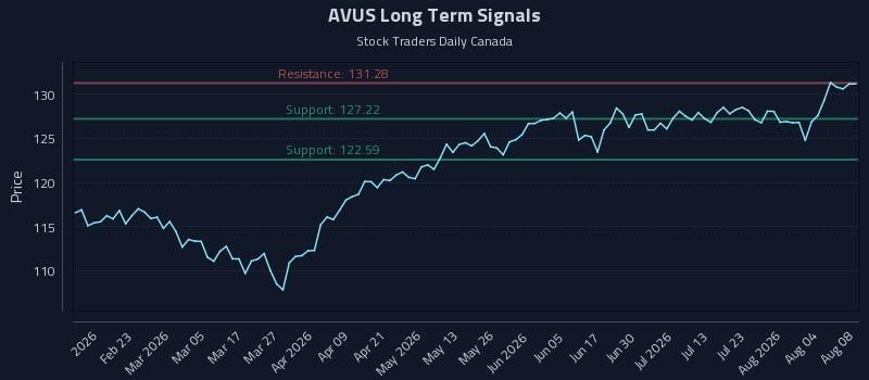AVUS Long Term Analysis for August 9 2026 AVUS Long Term Analysis for August 9 2026