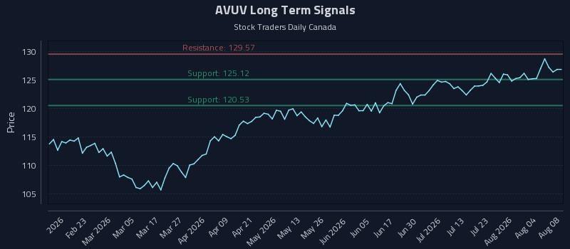 AVUV Long Term Analysis for August 9 2026