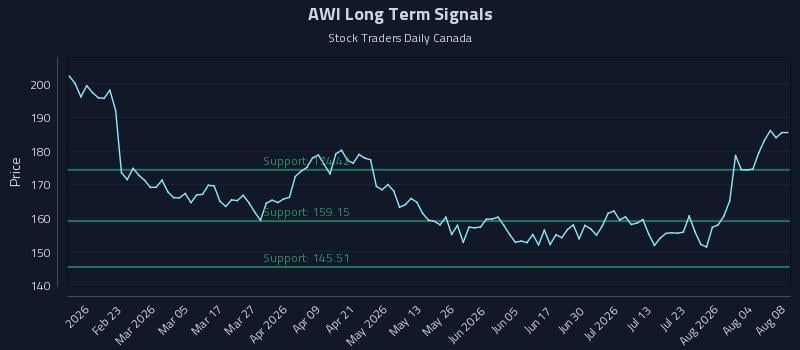 AWI Long Term Analysis for August 9 2026 AWI Long Term Analysis for August 9 2026