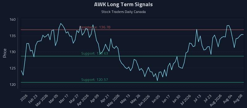 AWK Long Term Analysis for August 9 2026