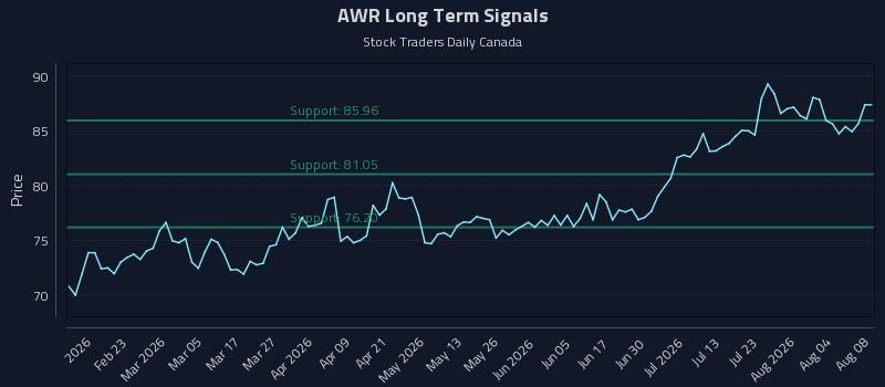 AWR Long Term Analysis for August 9 2026 AWR Long Term Analysis for August 9 2026