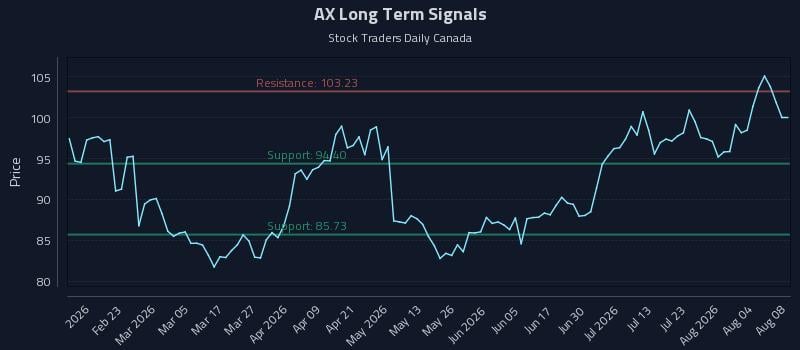 AX Long Term Analysis for August 9 2026 AX Long Term Analysis for August 9 2026