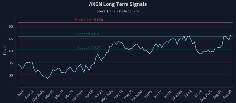 AXGN Long Term Analysis for August 9 2026 AXGN Long Term Analysis for August 9 2026