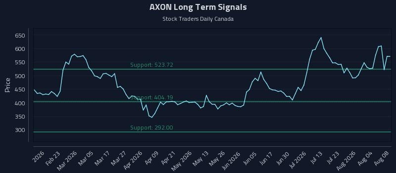 AXON Long Term Analysis for August 9 2026
