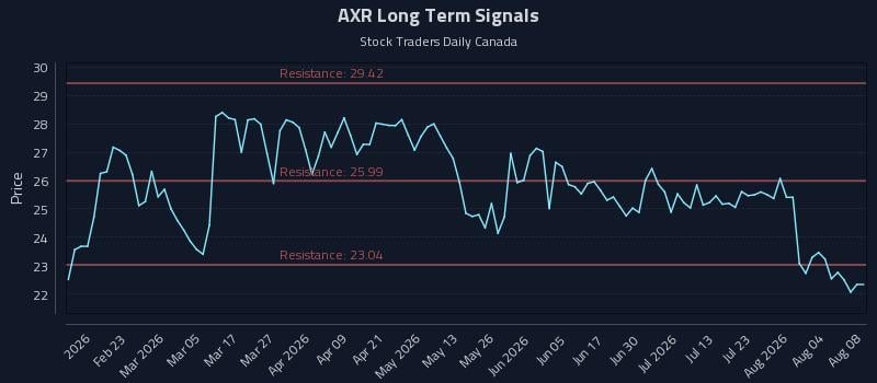 AXR Long Term Analysis for August 9 2026