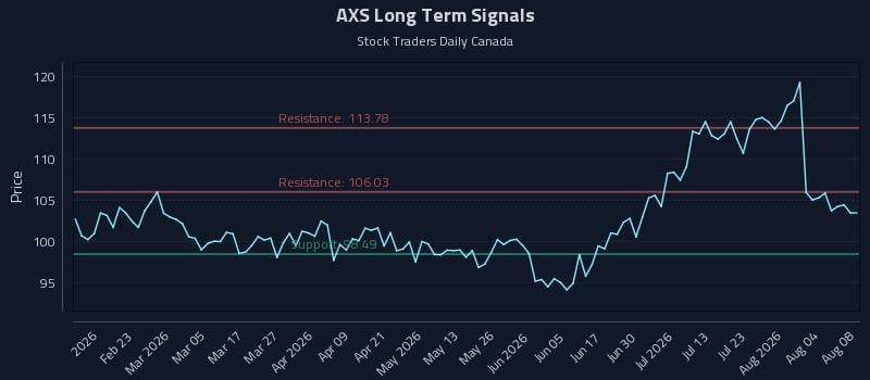 AXS Long Term Analysis for August 9 2026 AXS Long Term Analysis for August 9 2026