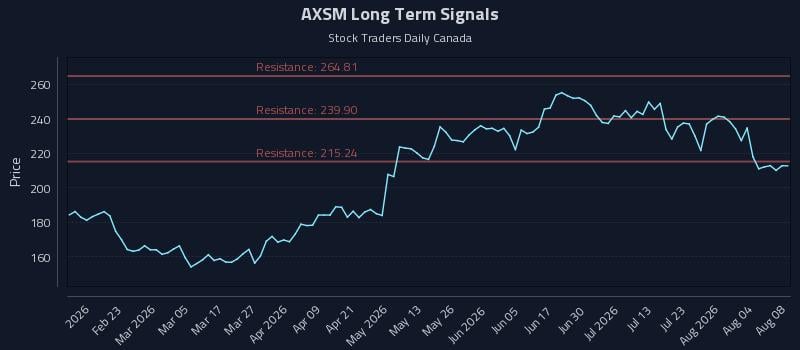 AXSM Long Term Analysis for August 9 2026 AXSM Long Term Analysis for August 9 2026