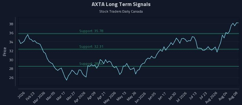 AXTA Long Term Analysis for August 9 2026 AXTA Long Term Analysis for August 9 2026