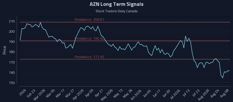 AZN Long Term Analysis for August 9 2026 AZN Long Term Analysis for August 9 2026