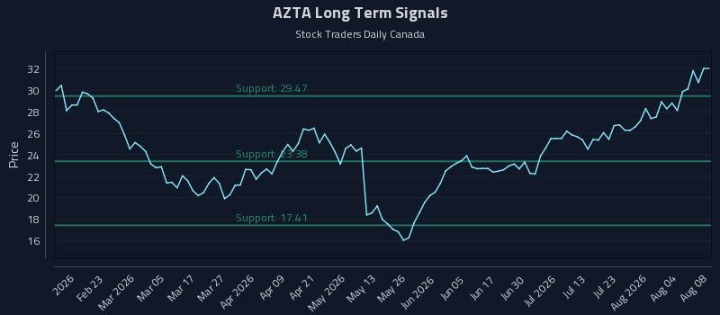 AZTA Long Term Analysis for August 9 2026