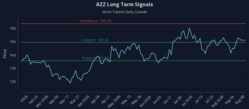 AZZ Long Term Analysis for August 9 2026 AZZ Long Term Analysis for August 9 2026