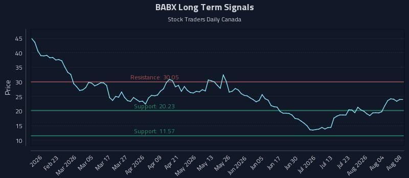 BABX Long Term Analysis for August 9 2026 BABX Long Term Analysis for August 9 2026
