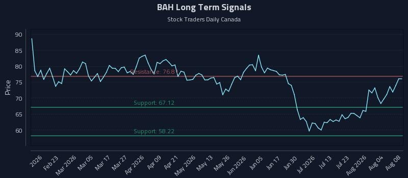 BAH Long Term Analysis for August 9 2026 BAH Long Term Analysis for August 9 2026