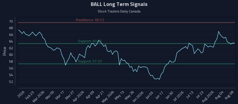 BALL Long Term Analysis for August 9 2026 BALL Long Term Analysis for August 9 2026