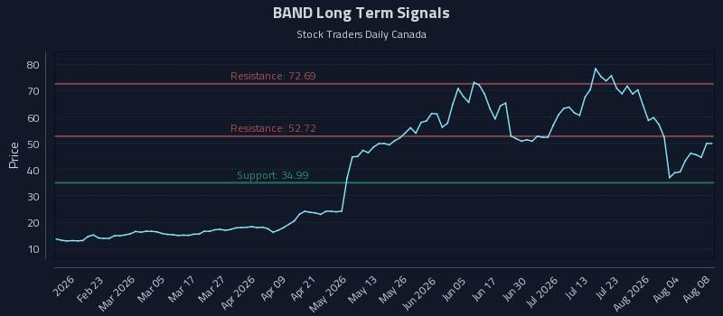 BAND Long Term Analysis for August 9 2026 BAND Long Term Analysis for August 9 2026