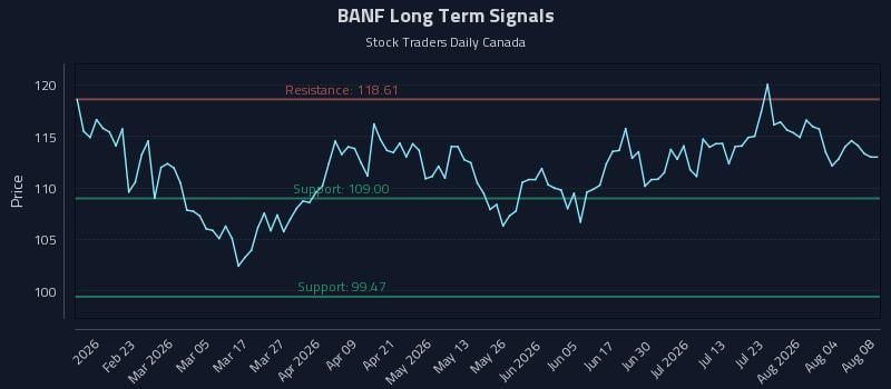 BANF Long Term Analysis for August 9 2026 BANF Long Term Analysis for August 9 2026