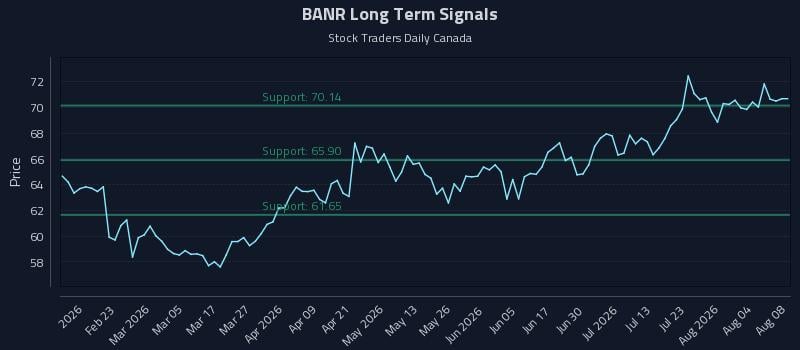 BANR Long Term Analysis for August 9 2026 BANR Long Term Analysis for August 9 2026