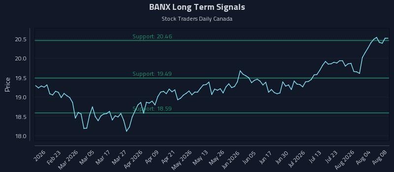 BANX Long Term Analysis for August 9 2026