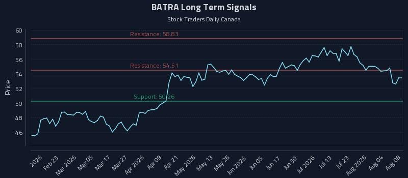 BATRA Long Term Analysis for August 9 2026 BATRA Long Term Analysis for August 9 2026