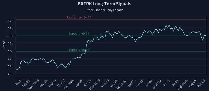 BATRK Long Term Analysis for August 9 2026 BATRK Long Term Analysis for August 9 2026