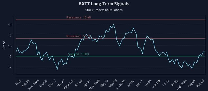 BATT Long Term Analysis for August 9 2026