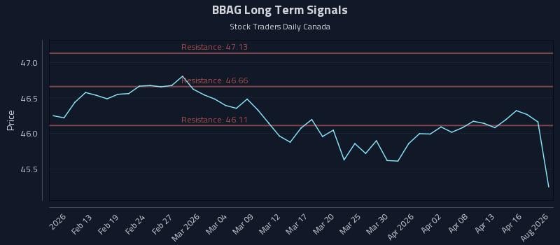BBAG Long Term Analysis for August 9 2026 BBAG Long Term Analysis for August 9 2026