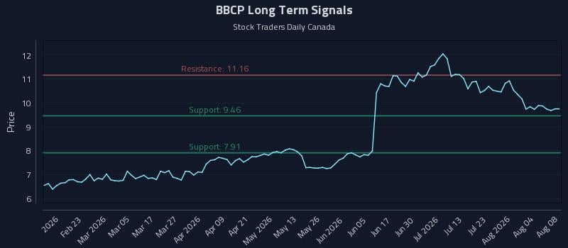 BBCP Long Term Analysis for August 9 2026 BBCP Long Term Analysis for August 9 2026