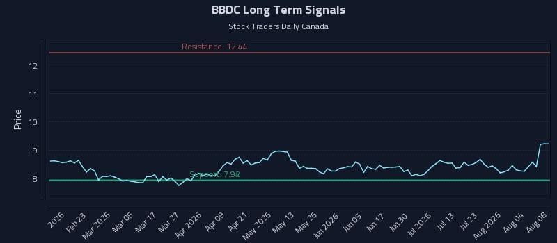 BBDC Long Term Analysis for August 9 2026