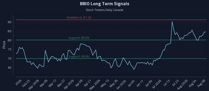 BBIO Long Term Analysis for August 9 2026