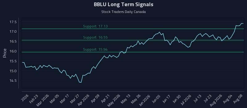 BBLU Long Term Analysis for August 9 2026