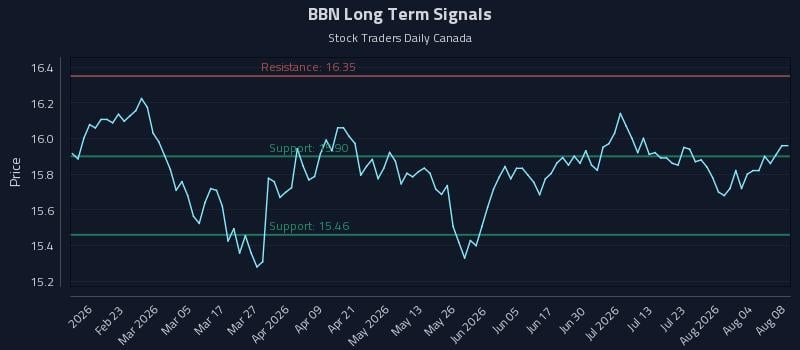 BBN Long Term Analysis for August 9 2026 BBN Long Term Analysis for August 9 2026
