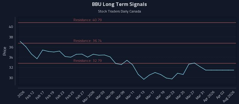 BBU Long Term Analysis for August 9 2026 BBU Long Term Analysis for August 9 2026
