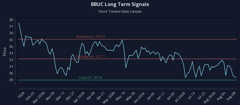 BBUC Long Term Analysis for August 9 2026 BBUC Long Term Analysis for August 9 2026