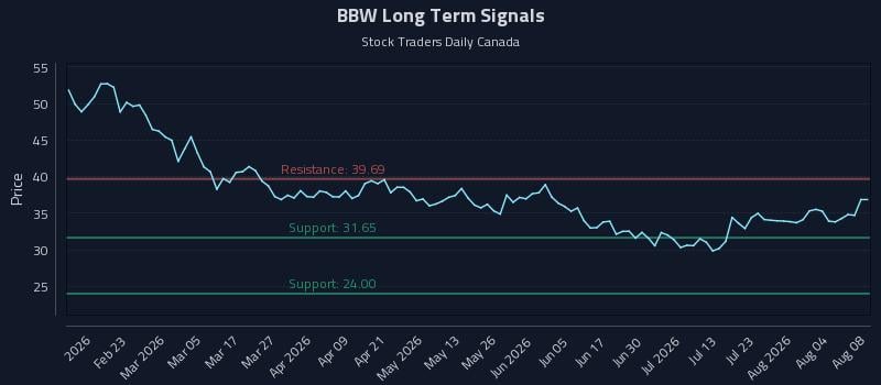 BBW Long Term Analysis for August 9 2026 BBW Long Term Analysis for August 9 2026