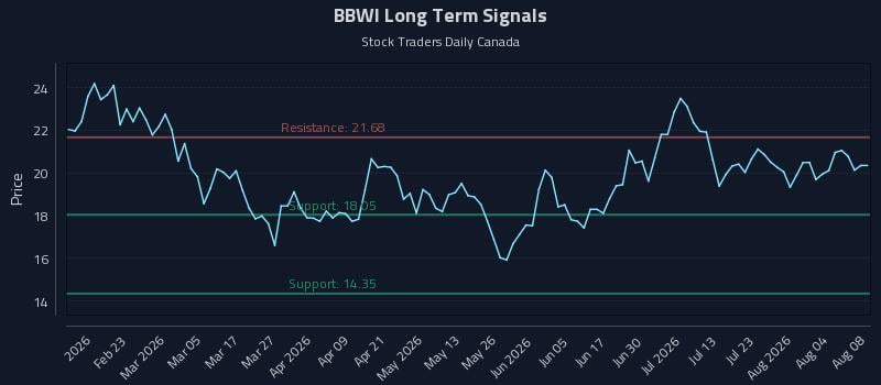 BBWI Long Term Analysis for August 9 2026 BBWI Long Term Analysis for August 9 2026
