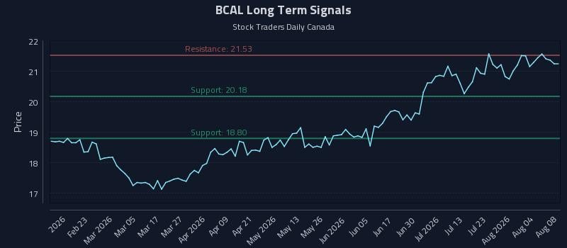 BCAL Long Term Analysis for August 9 2026 BCAL Long Term Analysis for August 9 2026