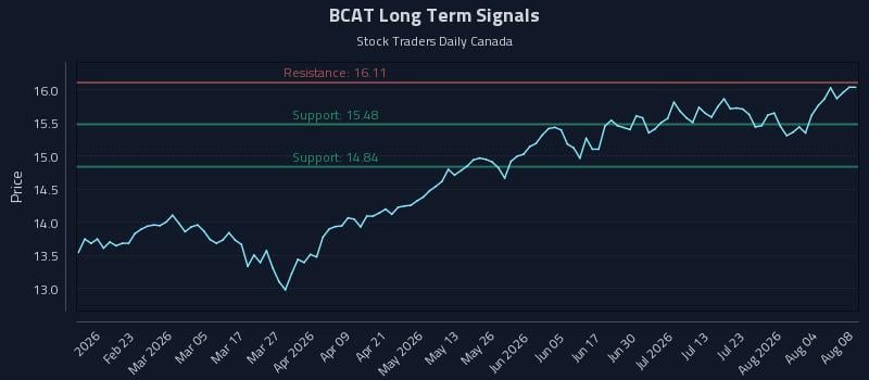 BCAT Long Term Analysis for August 9 2026 BCAT Long Term Analysis for August 9 2026