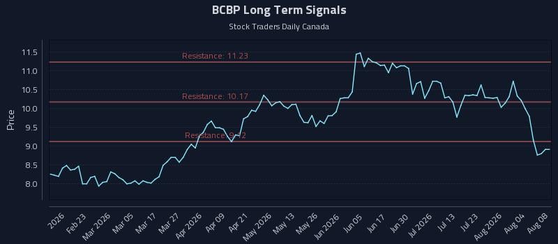 BCBP Long Term Analysis for August 9 2026 BCBP Long Term Analysis for August 9 2026