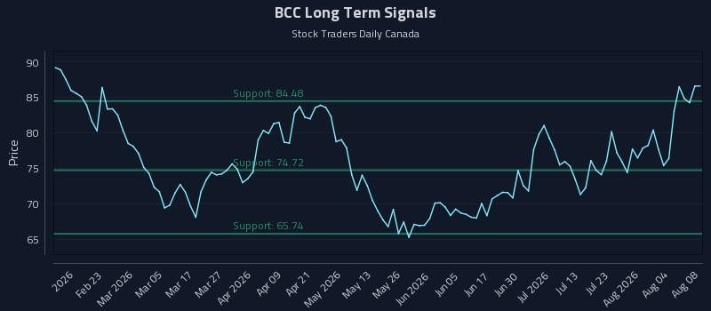 BCC Long Term Analysis for August 9 2026 BCC Long Term Analysis for August 9 2026