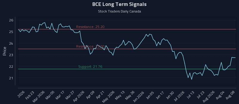 BCE Long Term Analysis for August 9 2026 BCE Long Term Analysis for August 9 2026